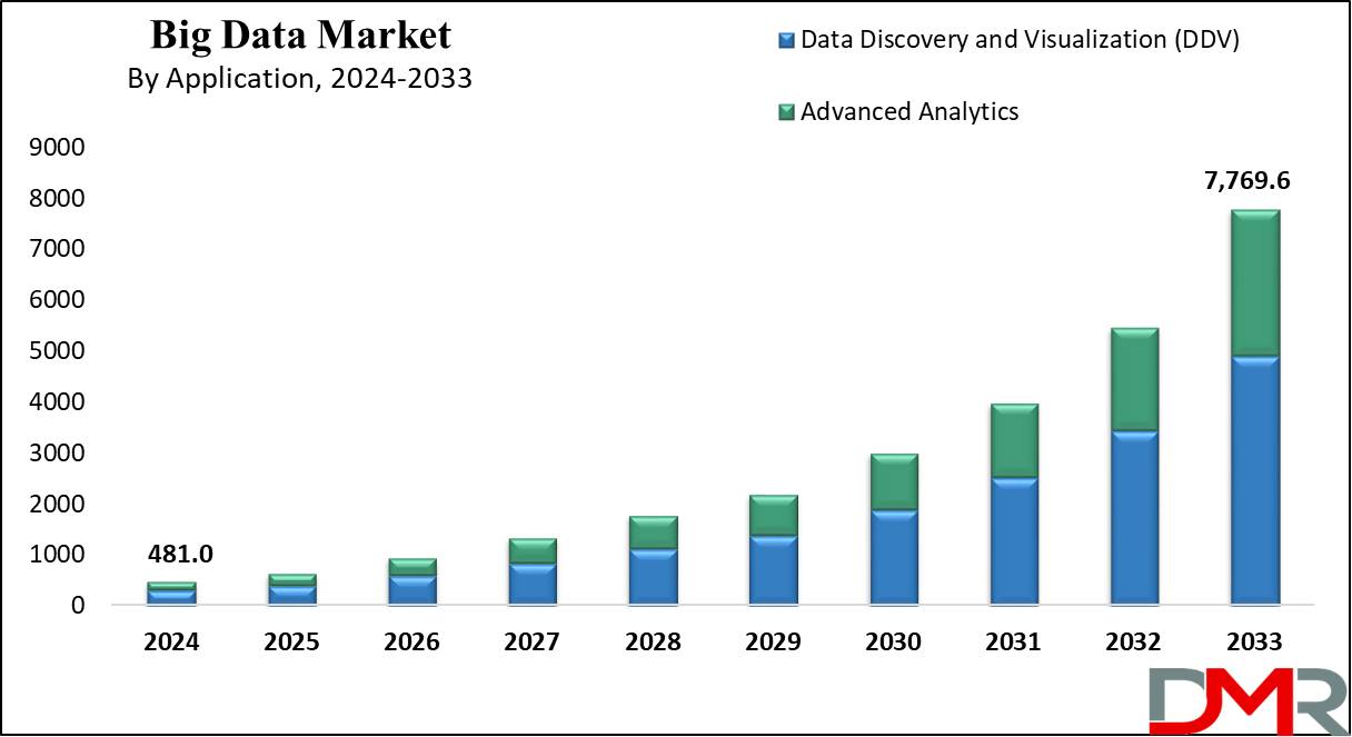 global The Kingdom of Saudi Arabia Big Data Market growth analysis