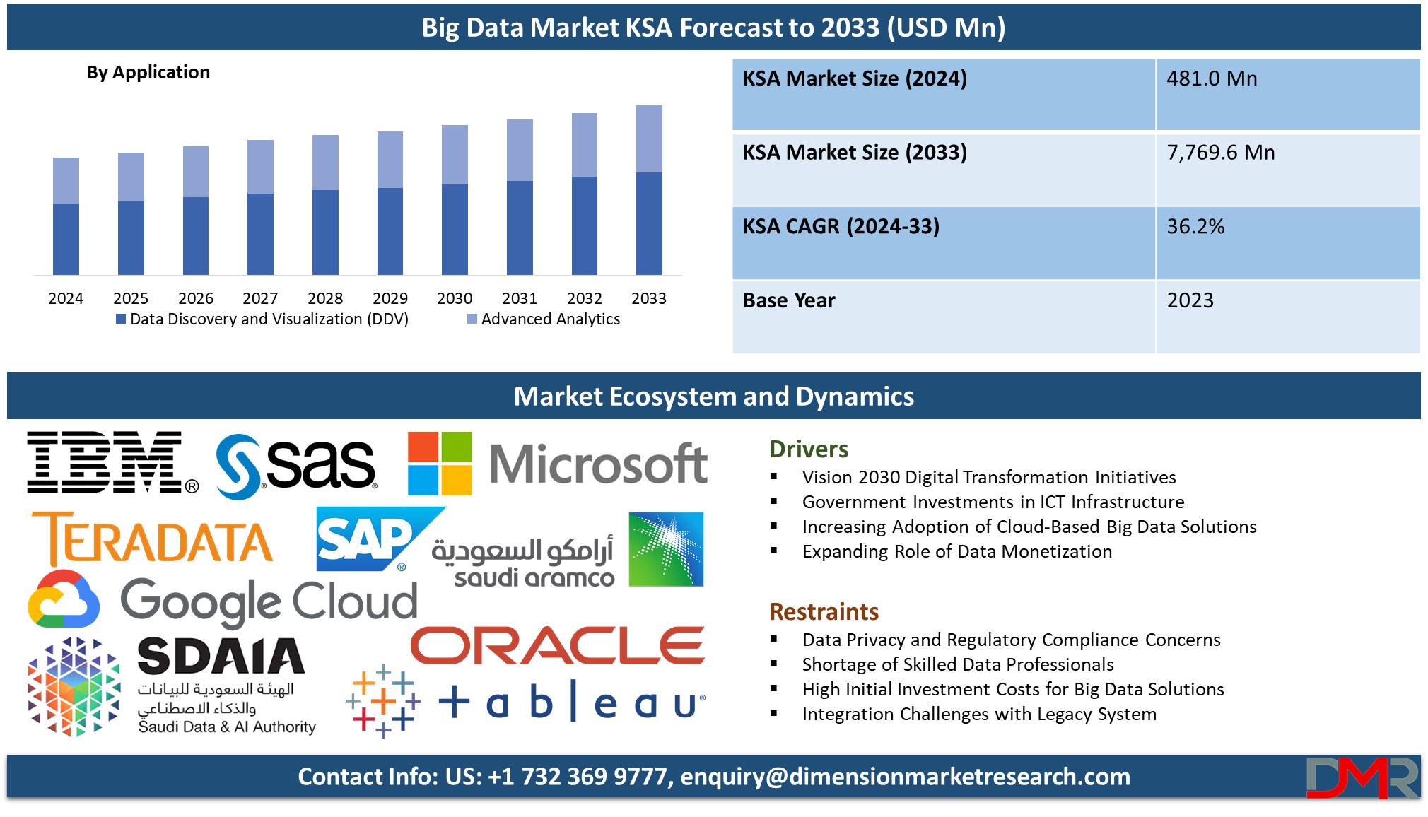 global The Kingdom of Saudi Arabia Big Data Market ksa forecast to 2033