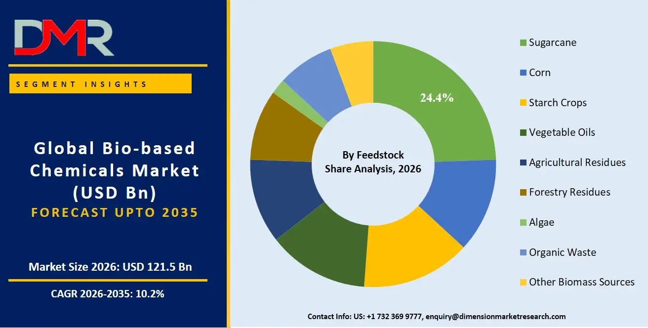 Bio Based Chemicals Market By Feedstock Share Analysis