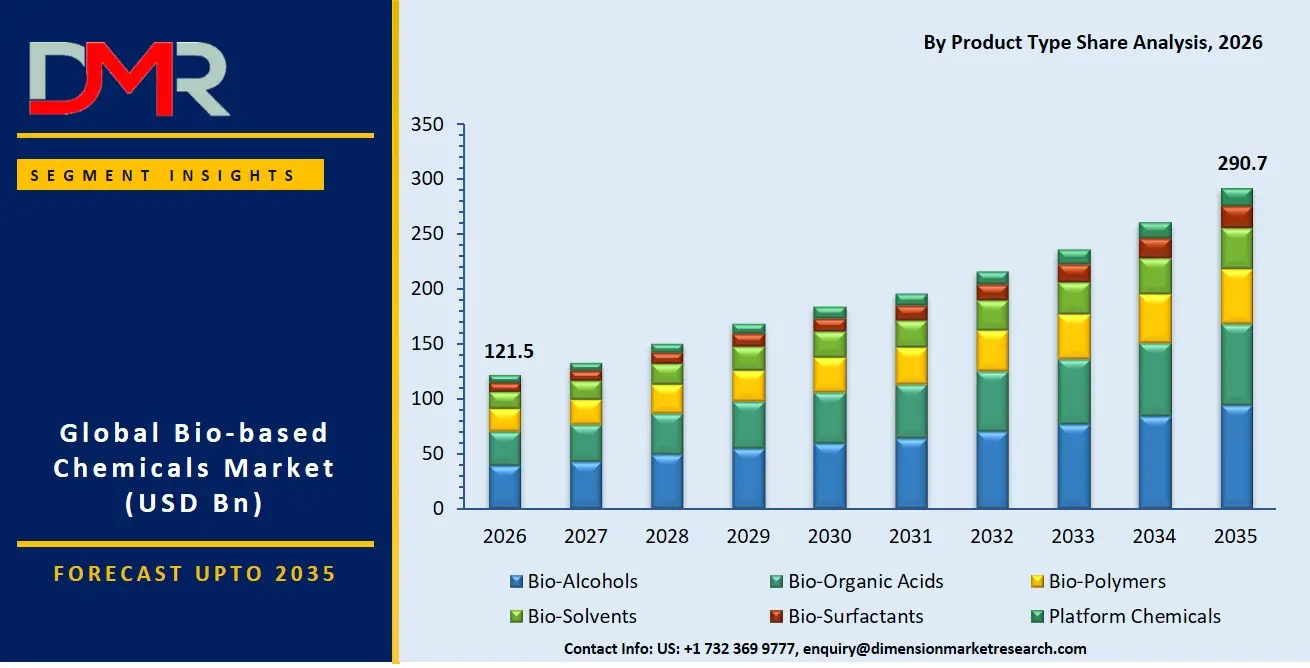 Bio Based Chemicals Market By Product Type Share Analysis