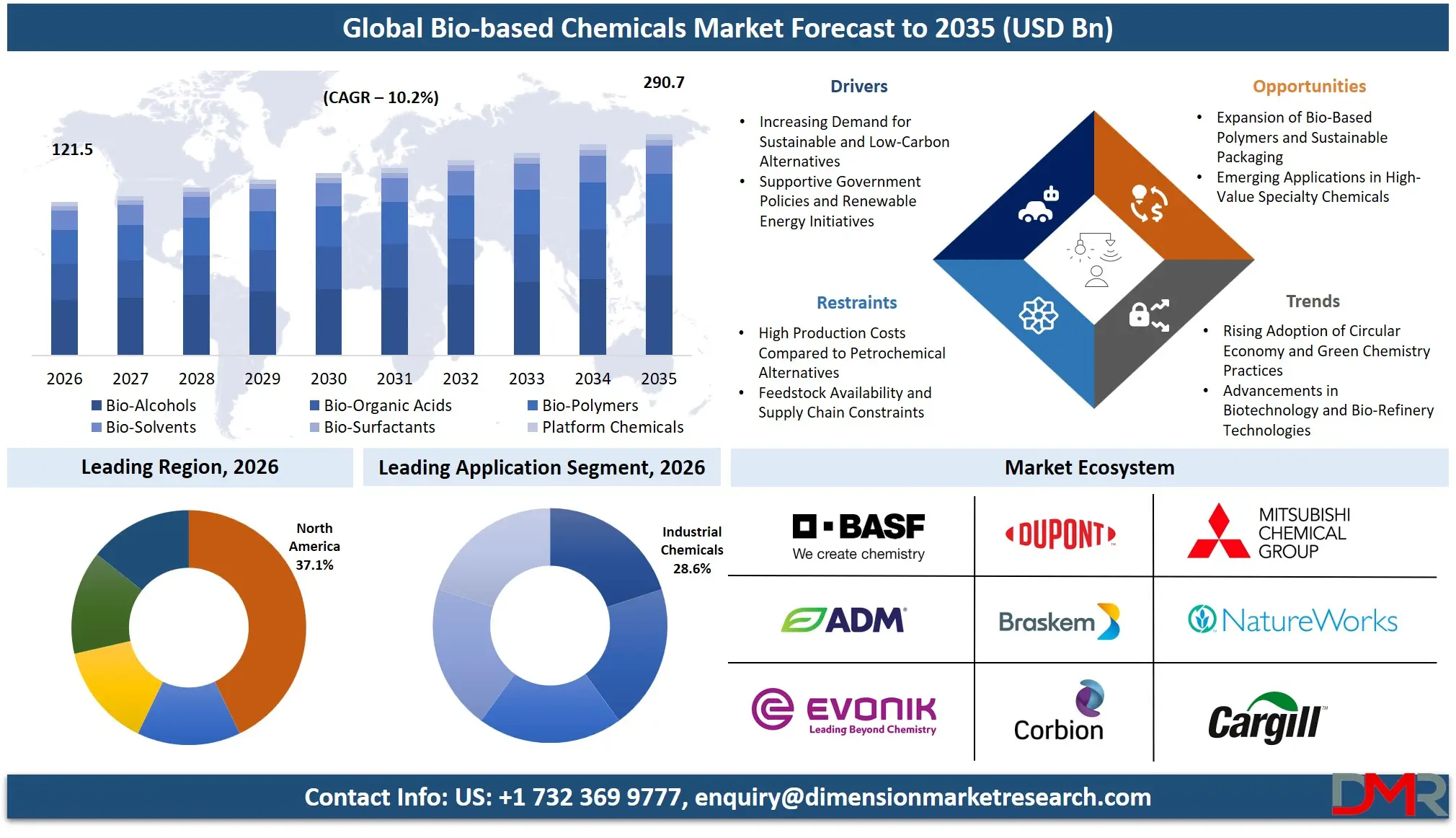 Bio Based Chemicals Market Forecast to 2035