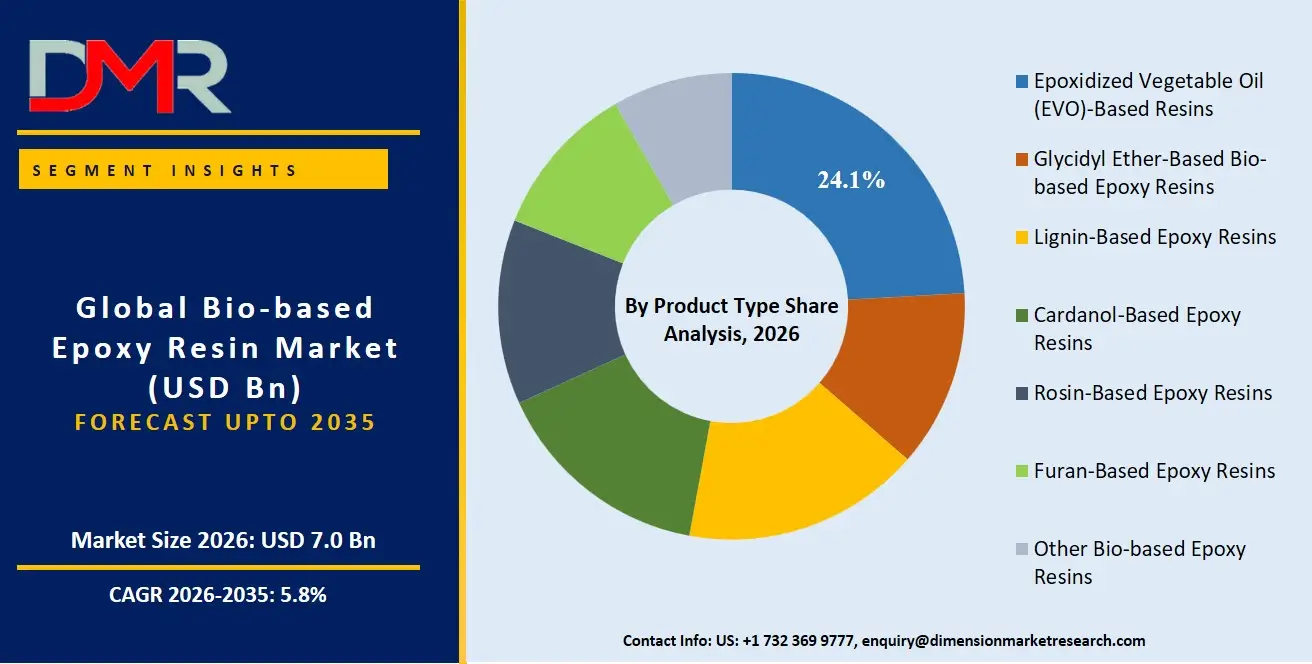 Bio Based Epoxy Resin Market By Product Type Share Analysis