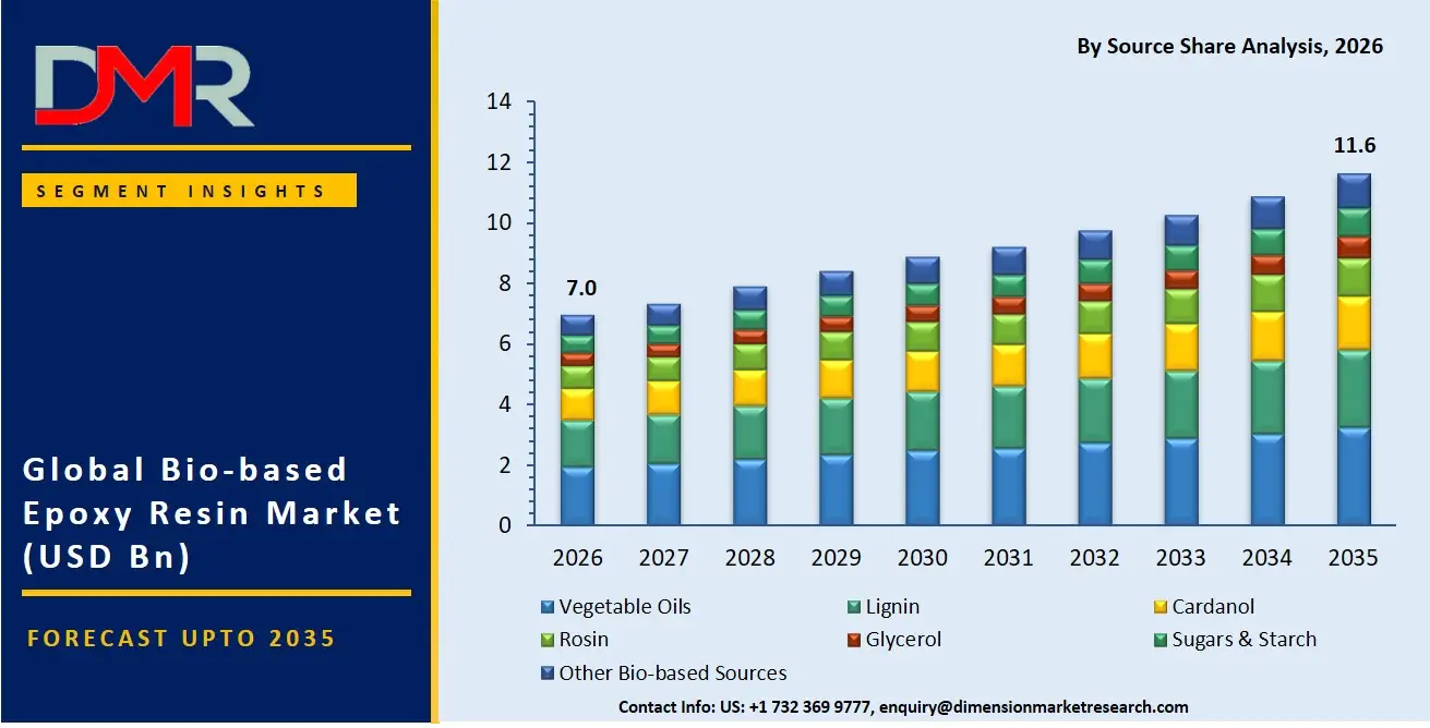 Bio Based Epoxy Resin Market By Source Share Analysis