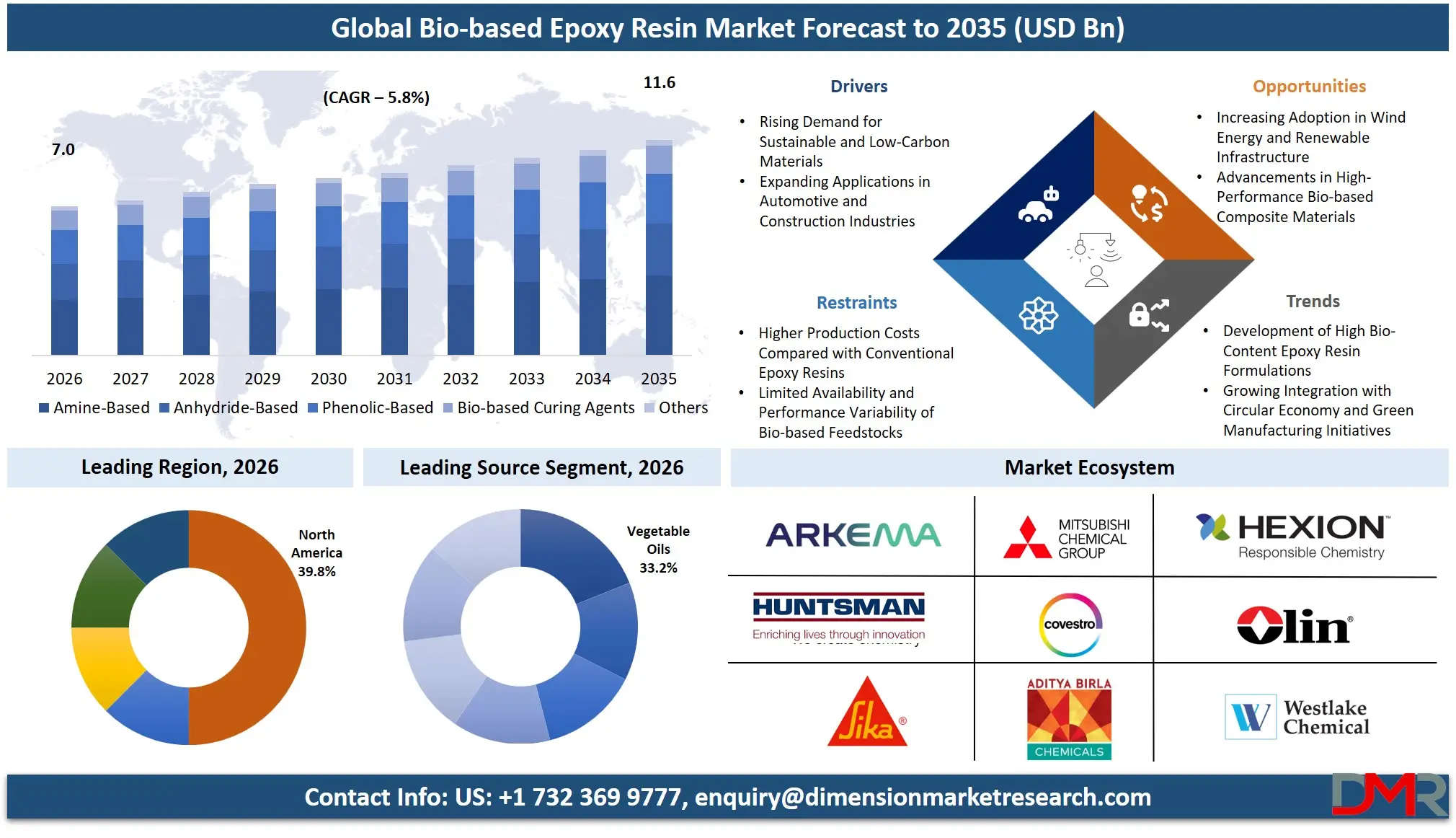 Bio Based Epoxy Resin Market Forecast to 2035
