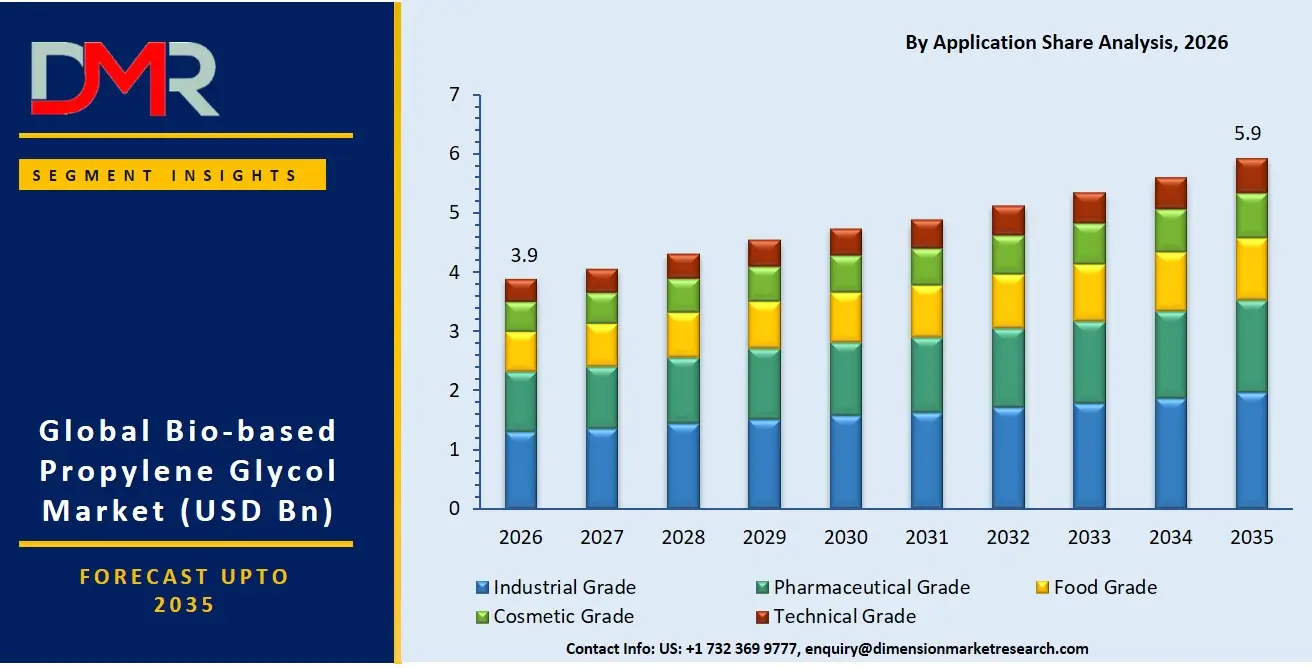 Bio Based Propylene Glycol Market By Application Share Analysis