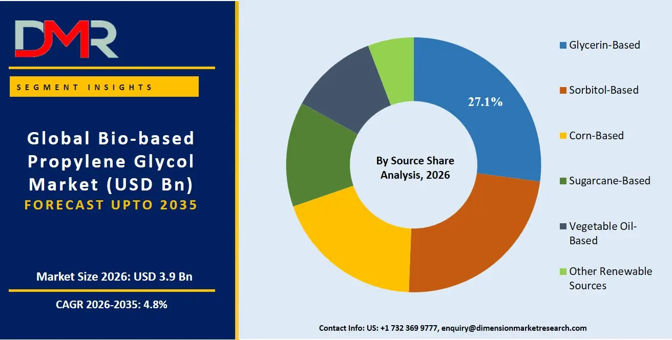Bio Based Propylene Glycol Market By Source Share Analysis