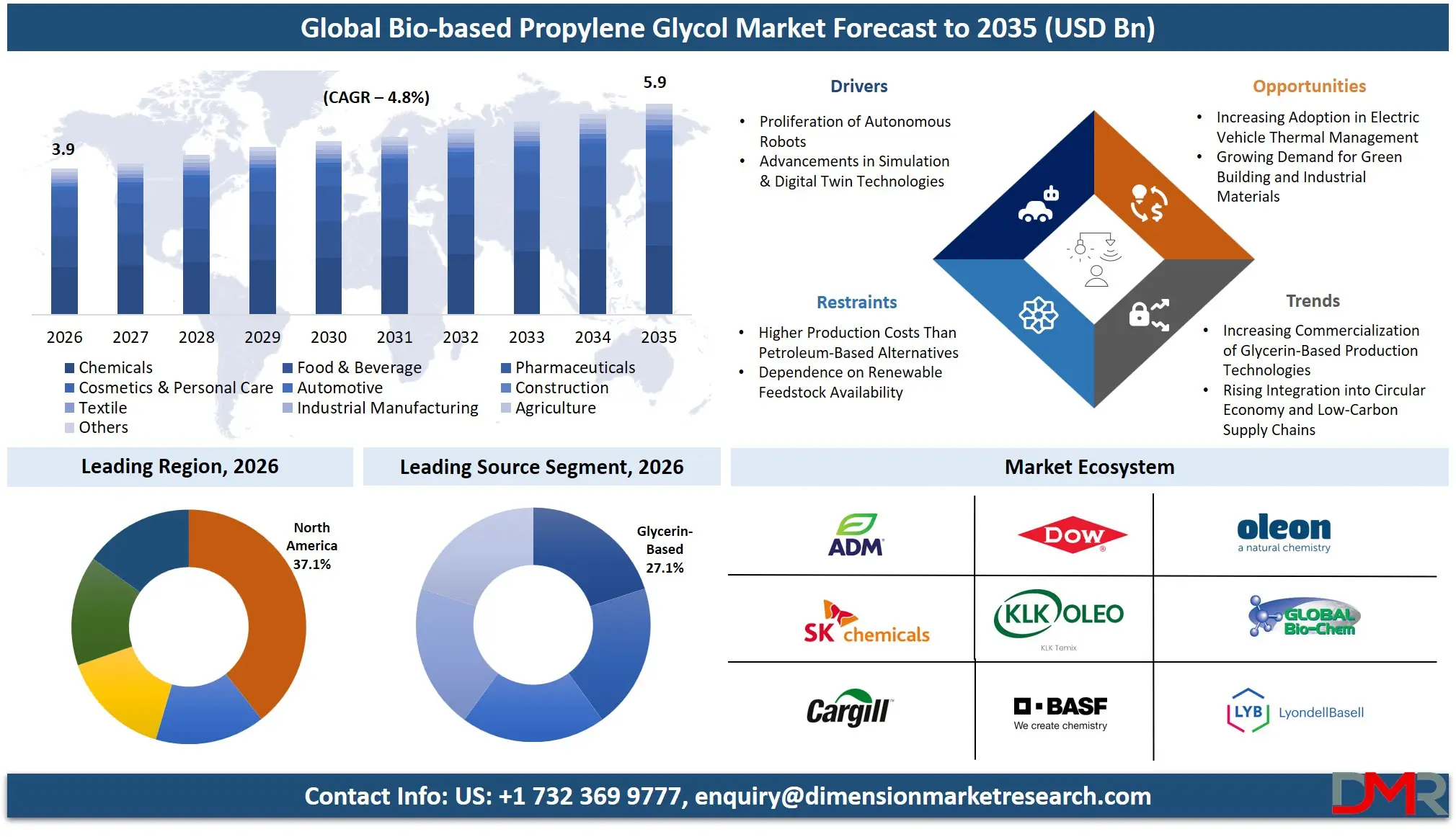 Bio Based Propylene Glycol Market Forecast to 2035