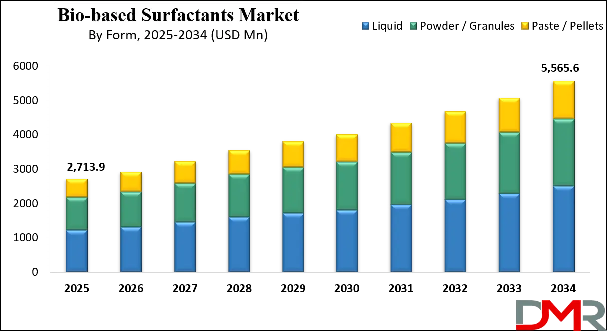 Bio-based Surfactants Market Growth Analsyis