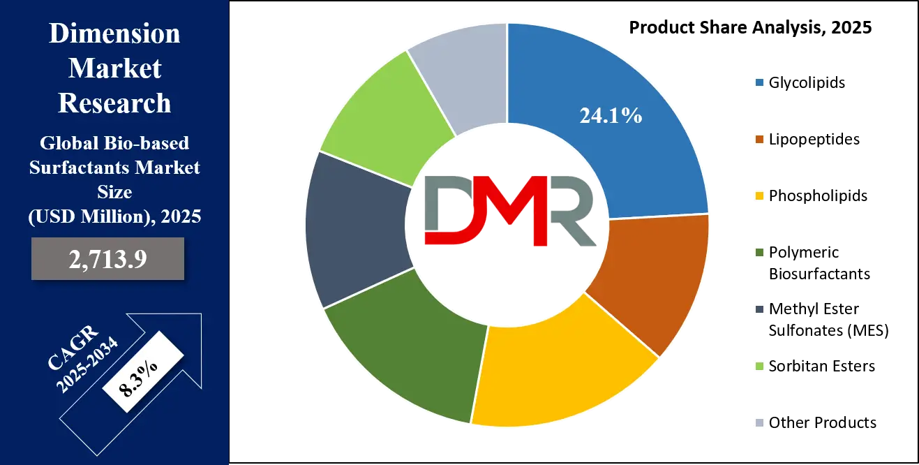 Bio-based Surfactants Market Product Share Analysis.
