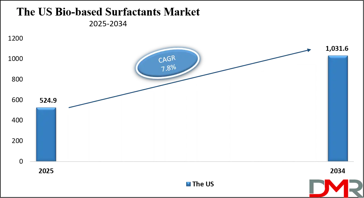 Bio-based Surfactants Market Us Growth Analysis