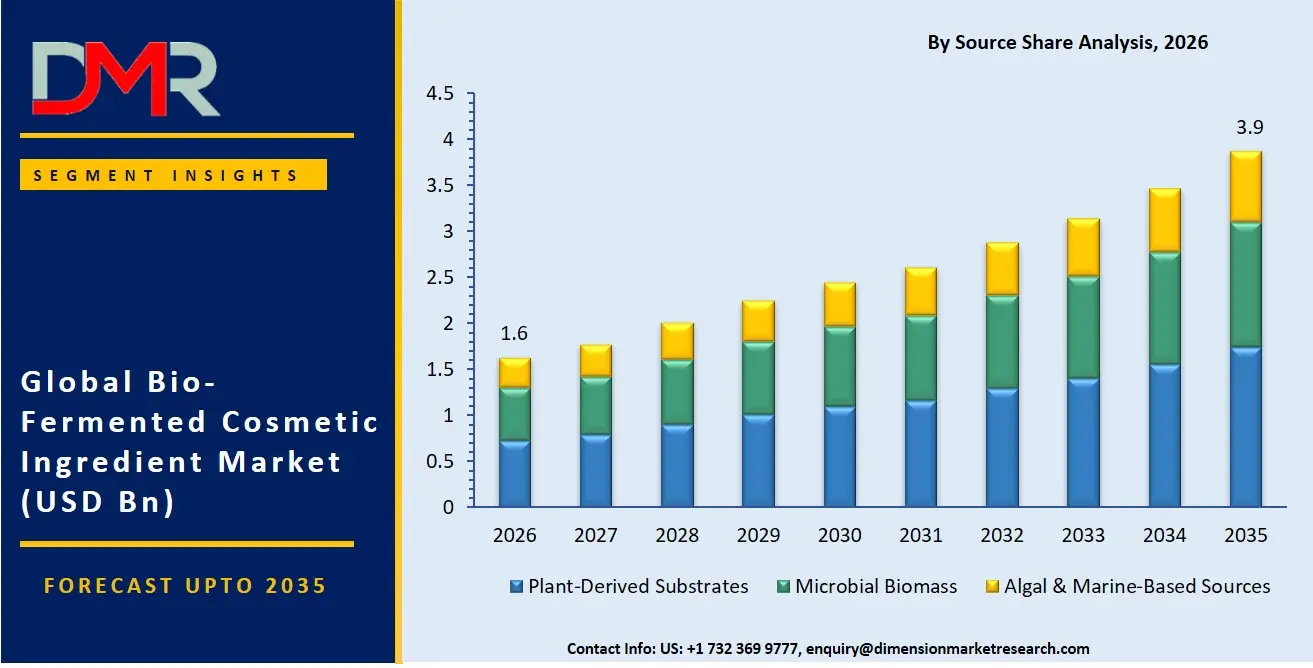 Bio Fermented Cosmetic Ingredient Market By Source Share Analysis