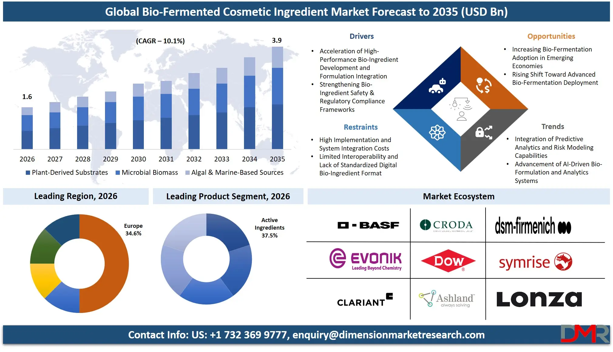 Bio Fermented Cosmetic Ingredient Market Forecast to 2035