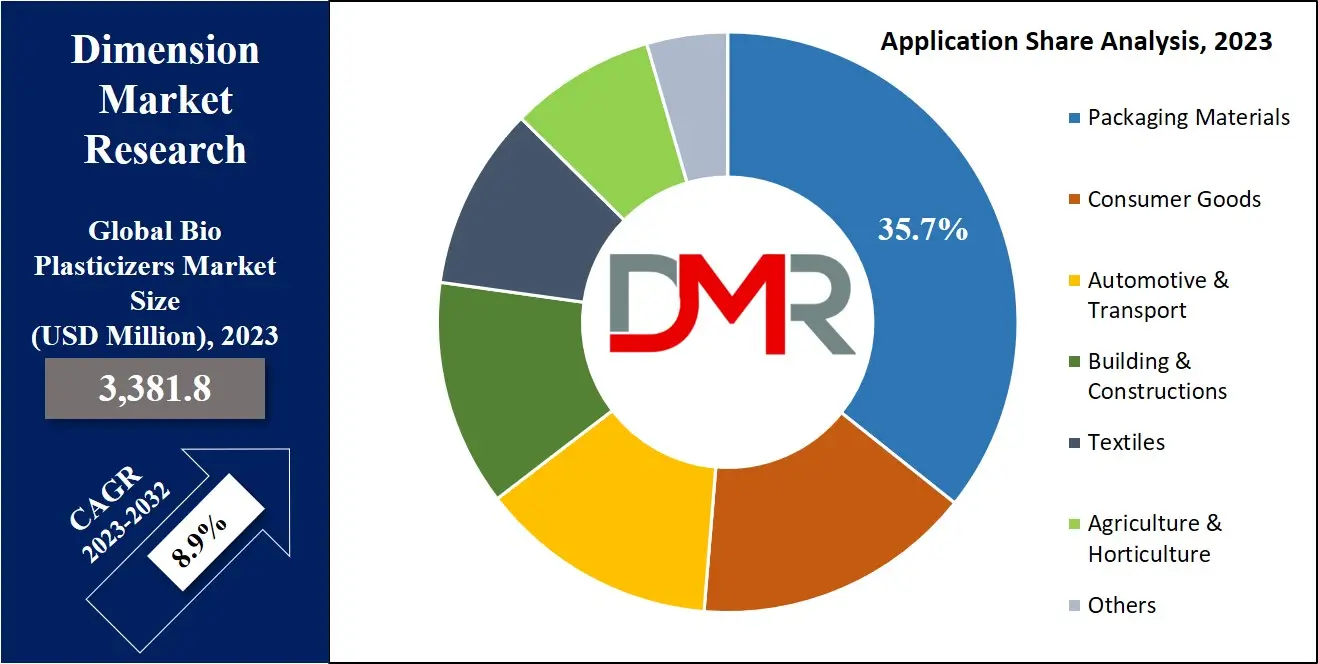 Bio Plasticizers Market Application Analysis