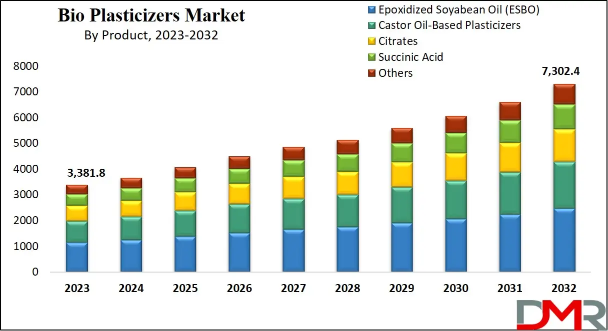 Bio Plasticizers Market Growth Analysis