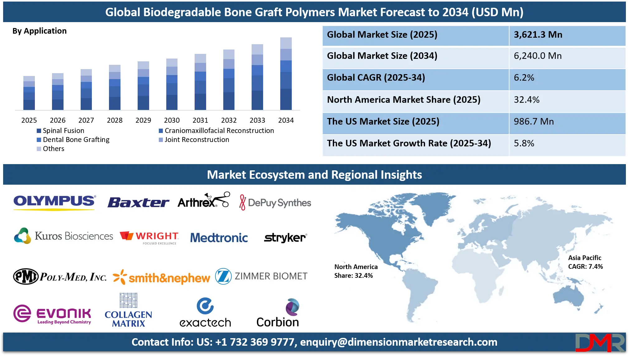 Biodegradable Bone Graft Polymers Market Analysis