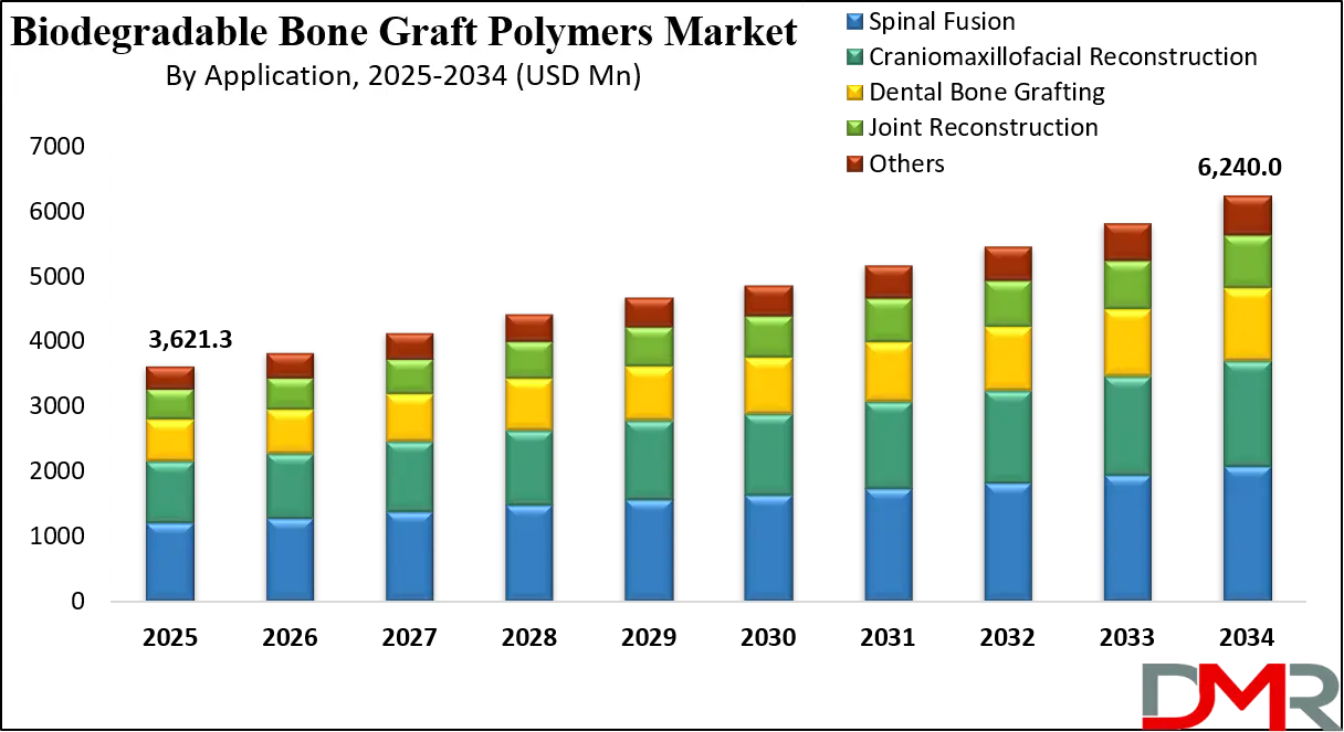 Biodegradable Bone Graft Polymers Market Growth Analysis