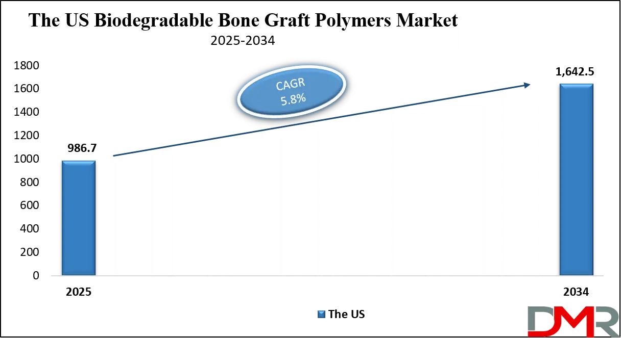 Biodegradable Bone Graft Polymers Market Us Growth Analysis