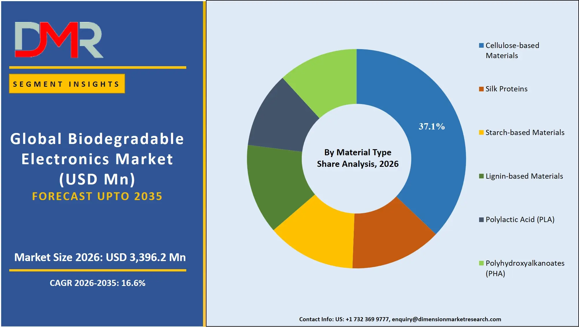 Biodegradable Electronics Market By Material Type Share Analysis