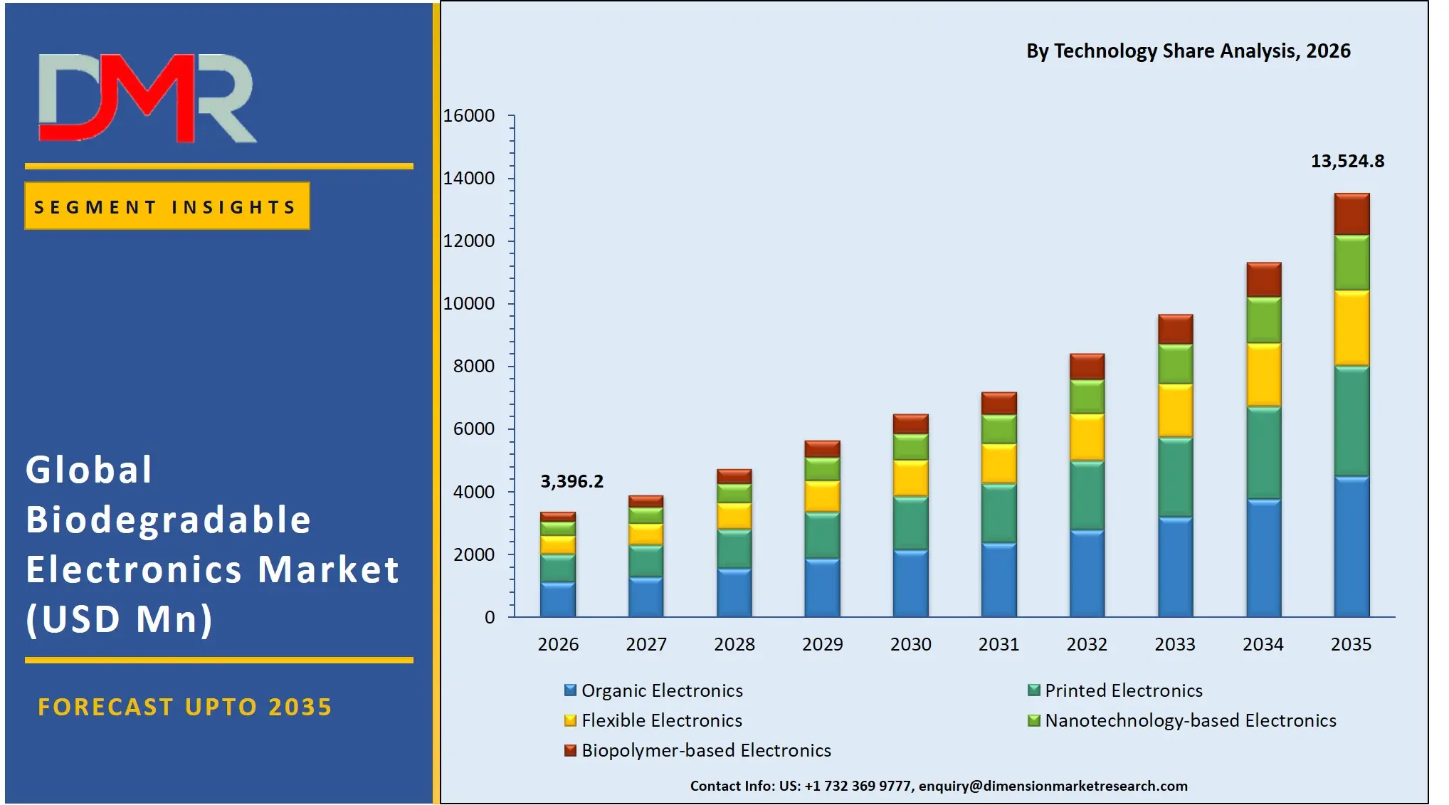 Biodegradable Electronics Market By Technology Share Analysis
