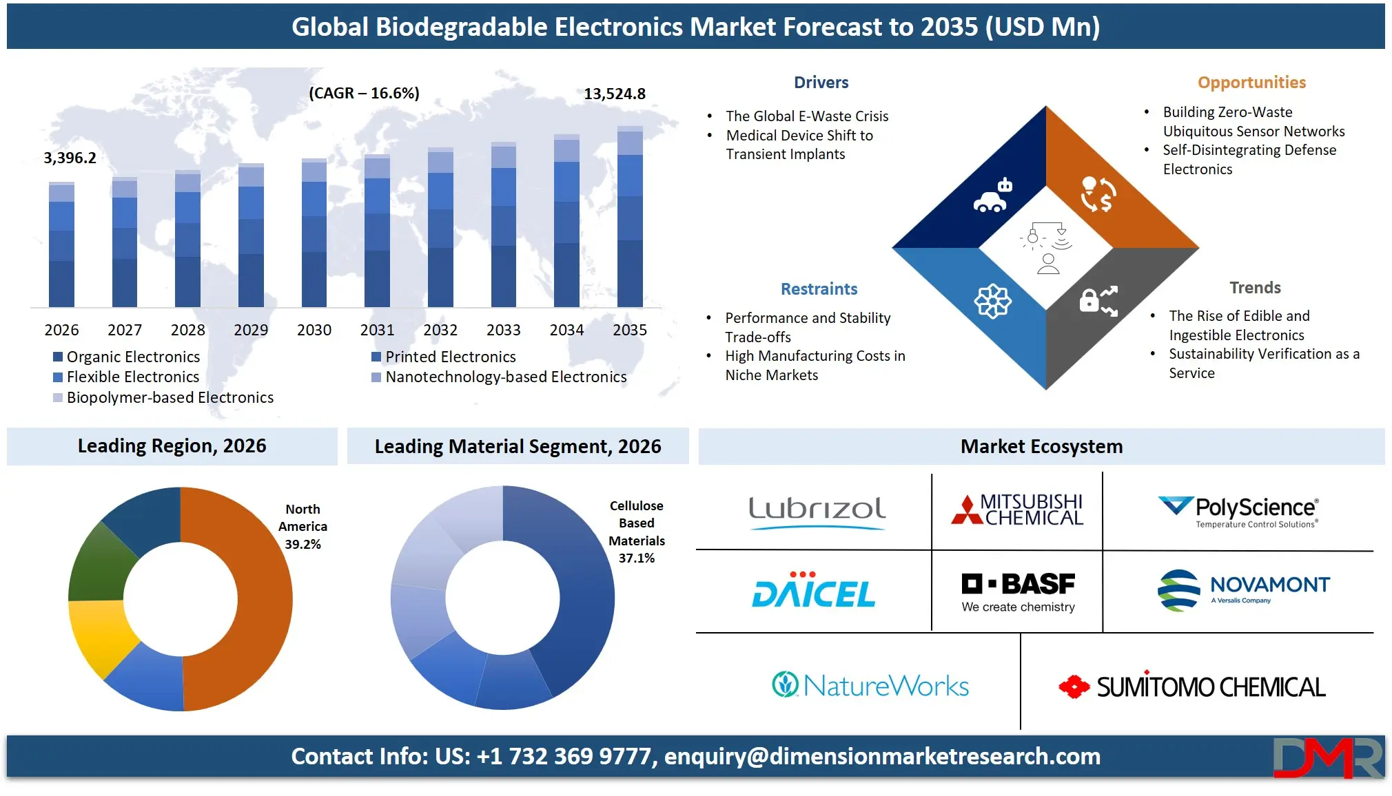 Biodegradable Electronics Market Forecast to 2035
