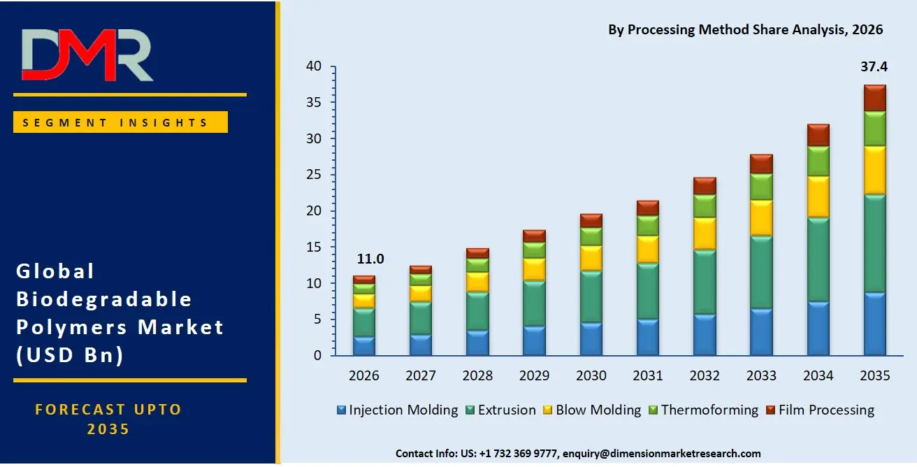 Biodegradable Polymers Market By Processing Method Share Analysis