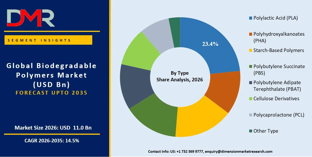 Biodegradable Polymers Market By Type Share Analysis