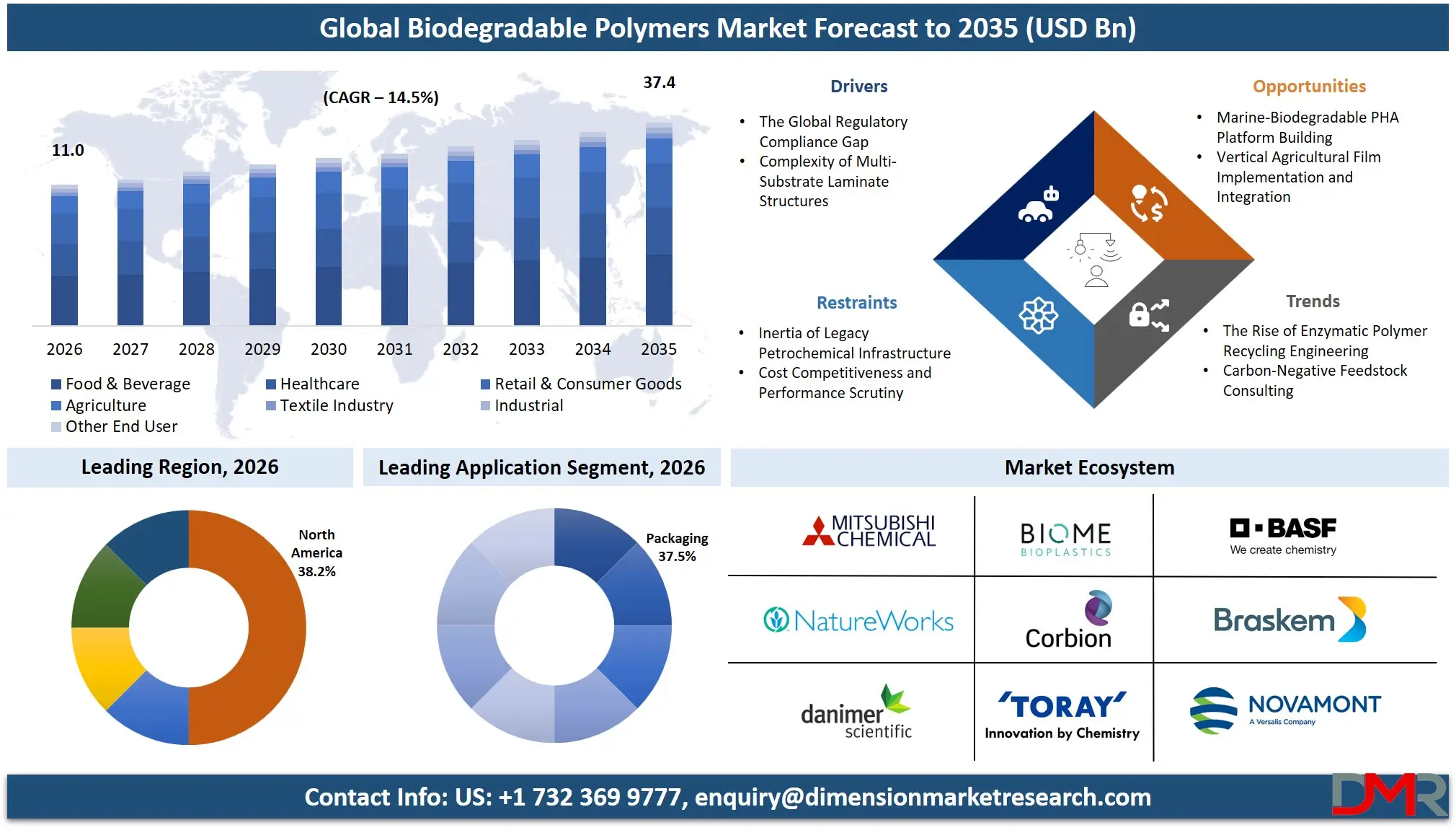 Biodegradable Polymers Market Forecast to 2035