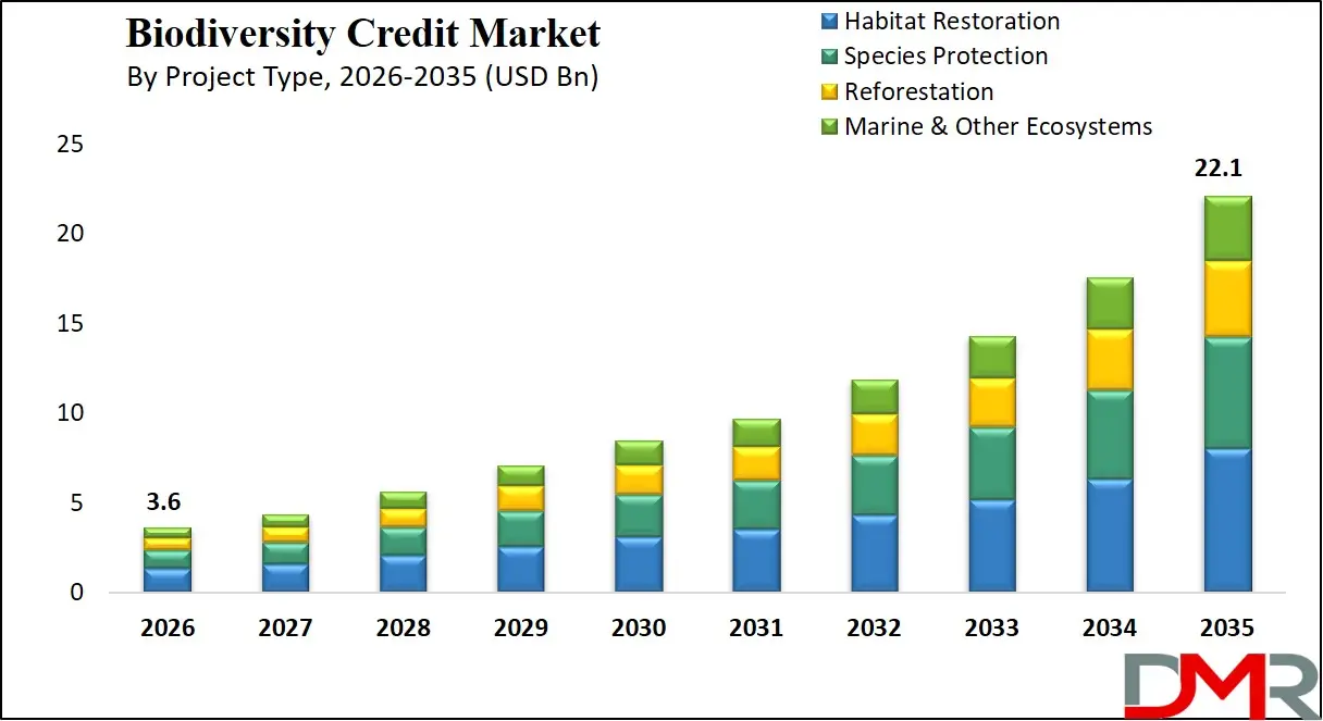 Biodiversity Credit Market By Project Type
