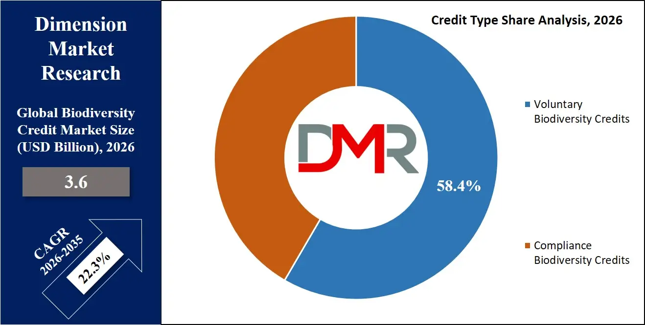 Biodiversity Credit Market Credit Type Share Analysis