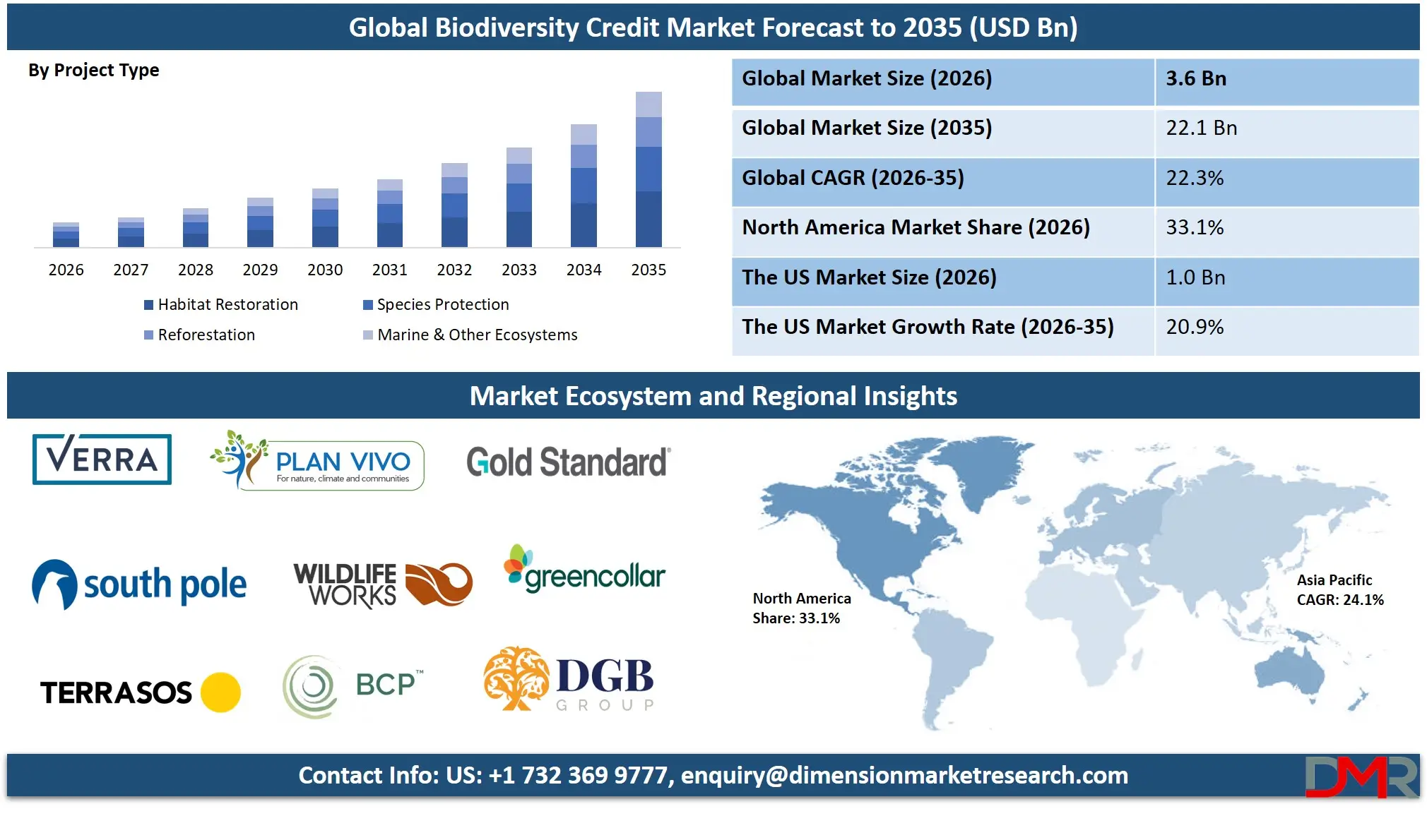 Biodiversity Credit Market Forecast to 2035
