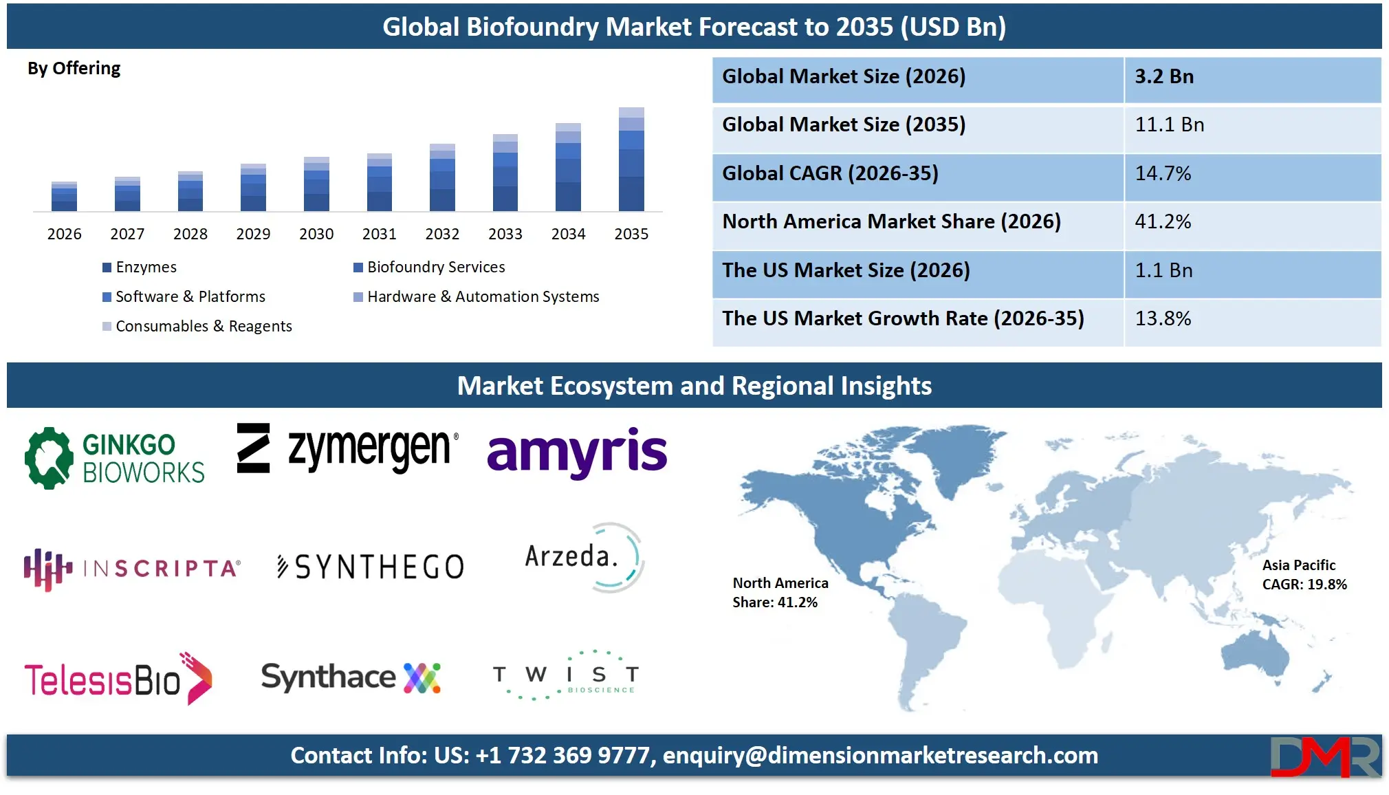 Biofoundry Market Forecast to 2035