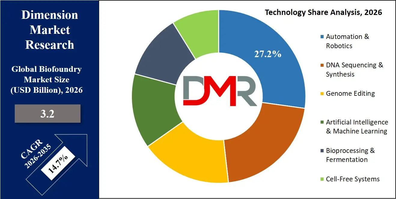 Biofoundry Market Technology Share Analysis
