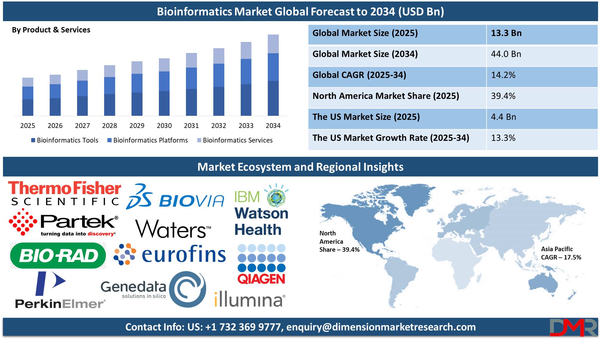 Global Bioinformatics Market global forecast to 2034