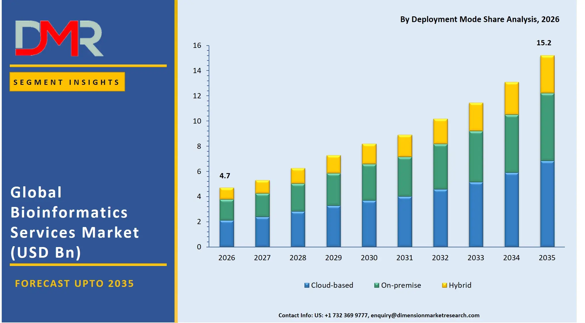 Bioinformatics Services Market By Deployment Mode Share Analysis