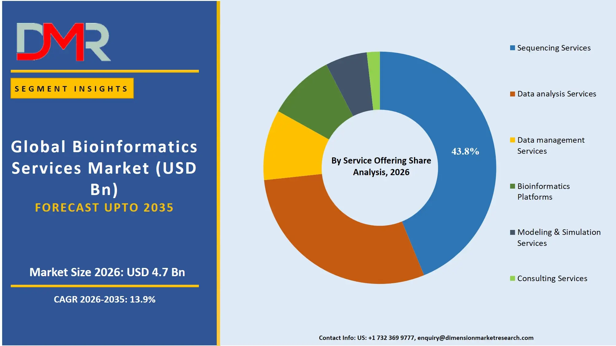 Bioinformatics Services Market By Service Offering Share Analysis