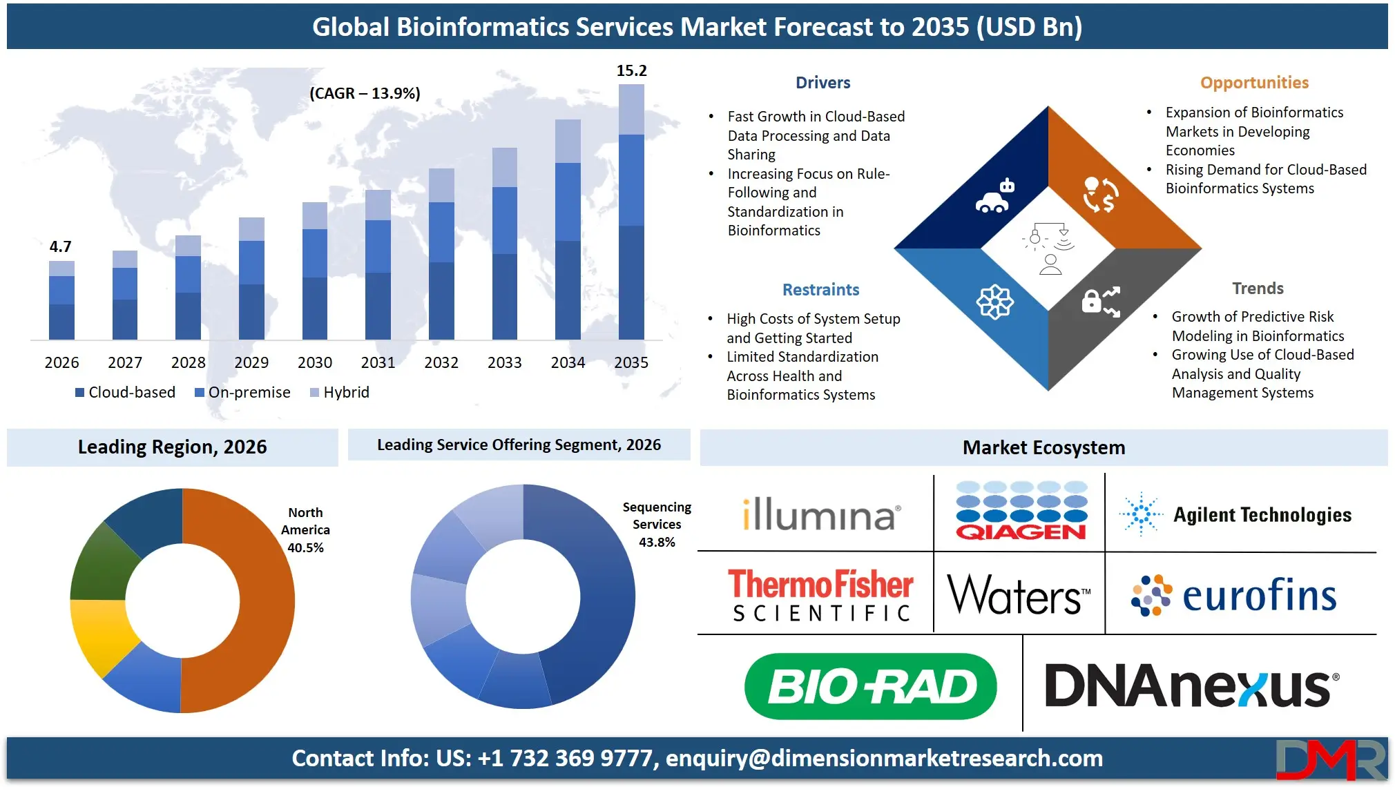 Bioinformatics Services Market Forecast to 2035
