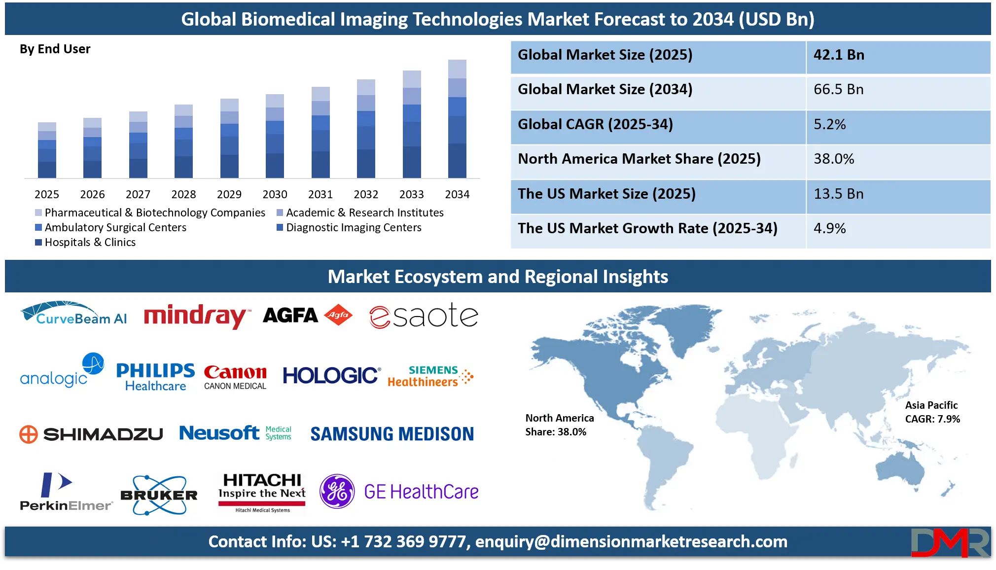 Biomedical Imaging Technologies Market Analysis
