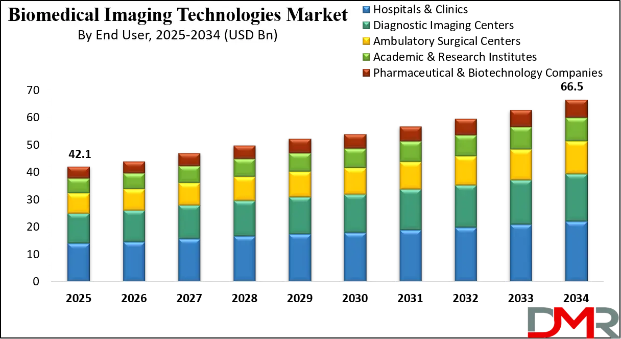 Biomedical Imaging Technologies Market Growth Analysis