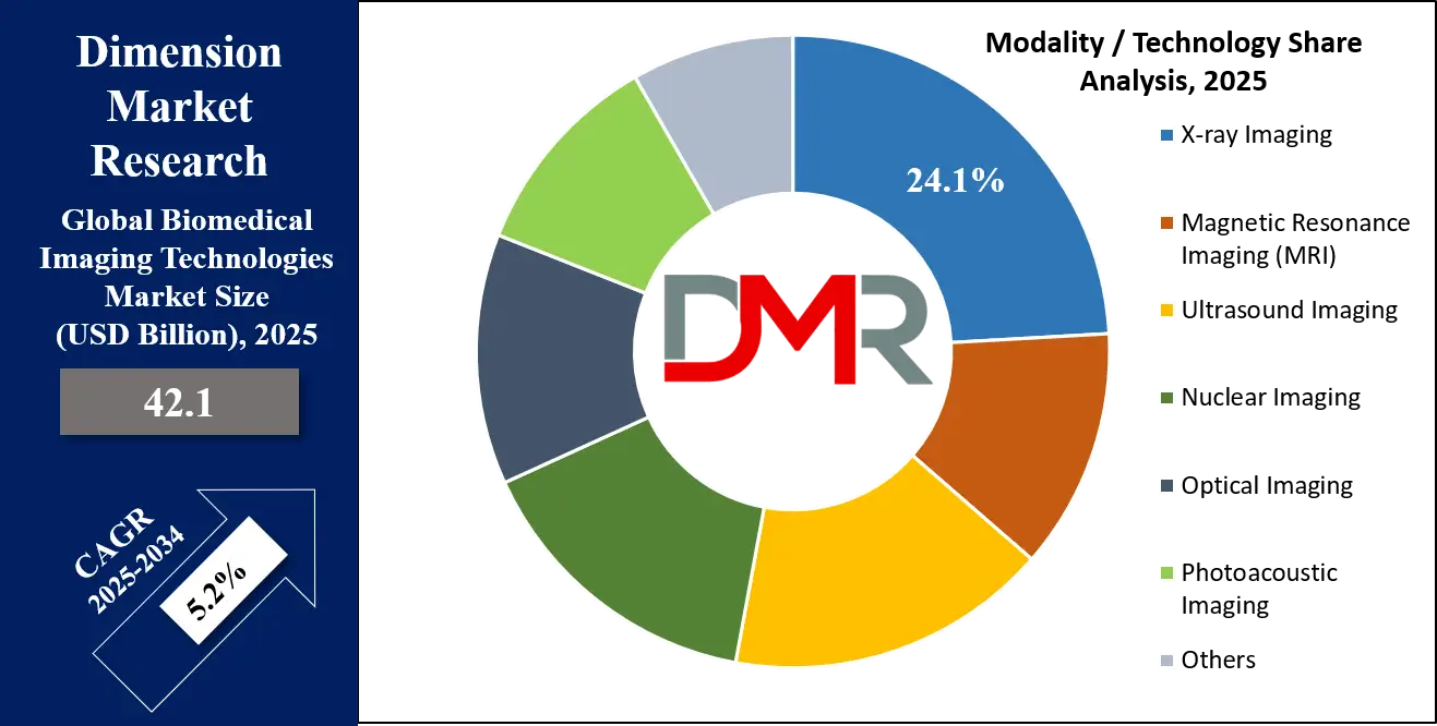 Biomedical Imaging Technologies Market Technology Share Analysis