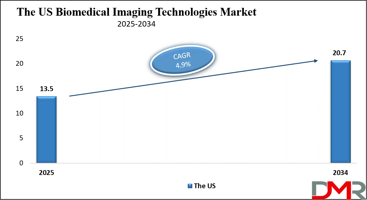 Biomedical Imaging Technologies Market Us Growth Analysis