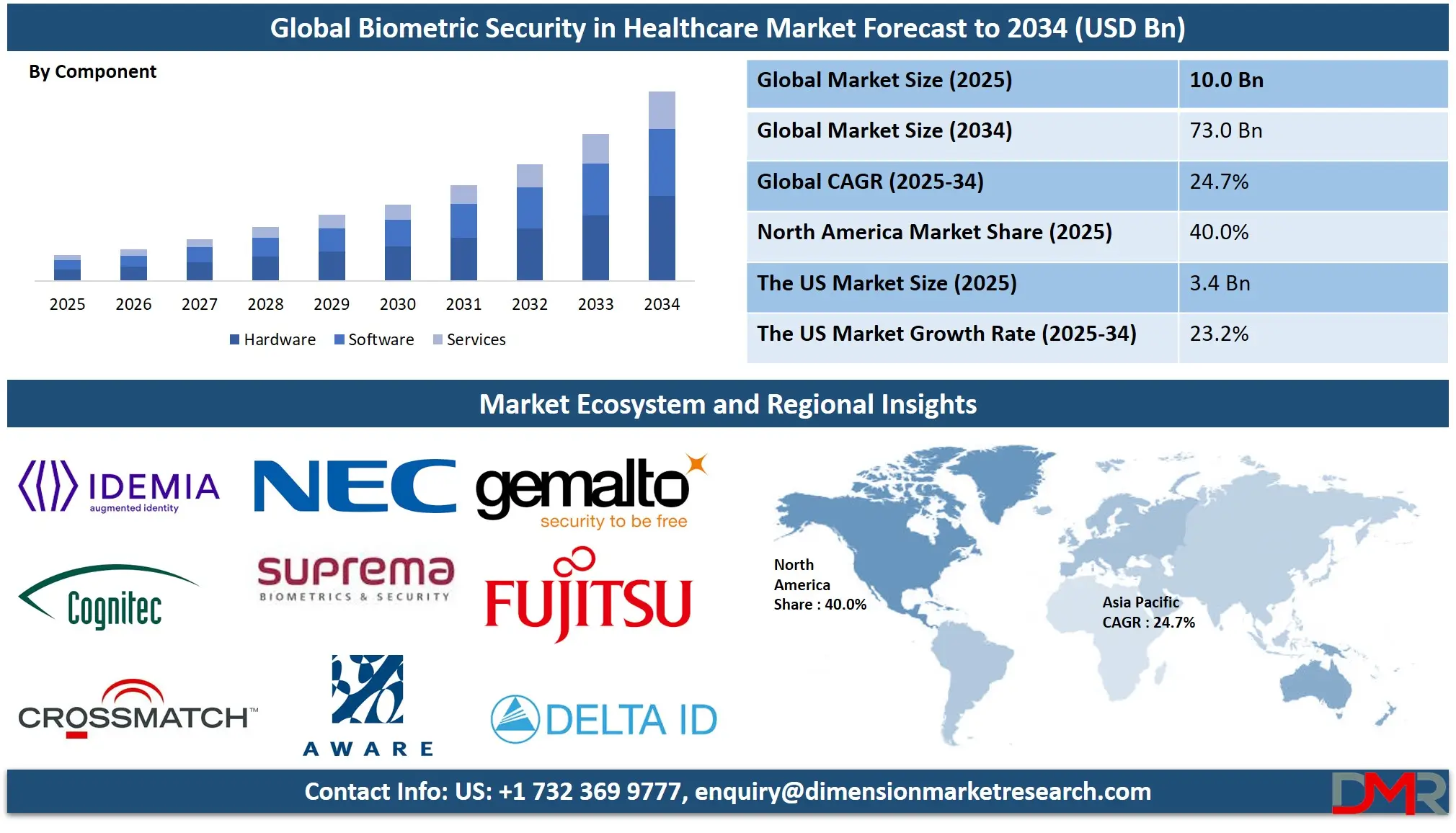 Biometric Security in Healthcare Analysis