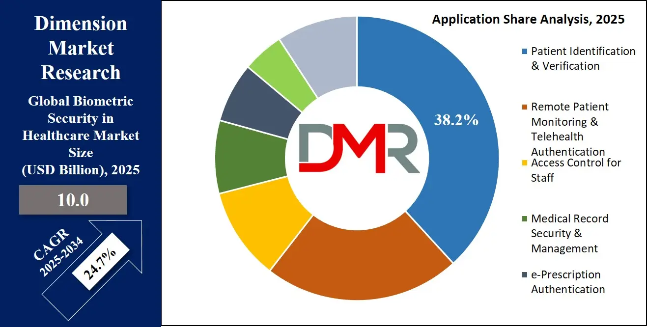 Biometric Security in Healthcare Application Analysis