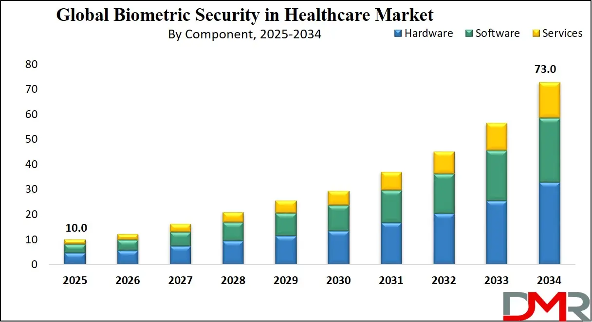 Biometric Security in Healthcare Growth Analysis