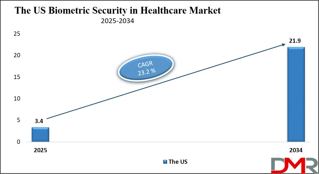 Biometric Security in Healthcare Us Growth Analysis