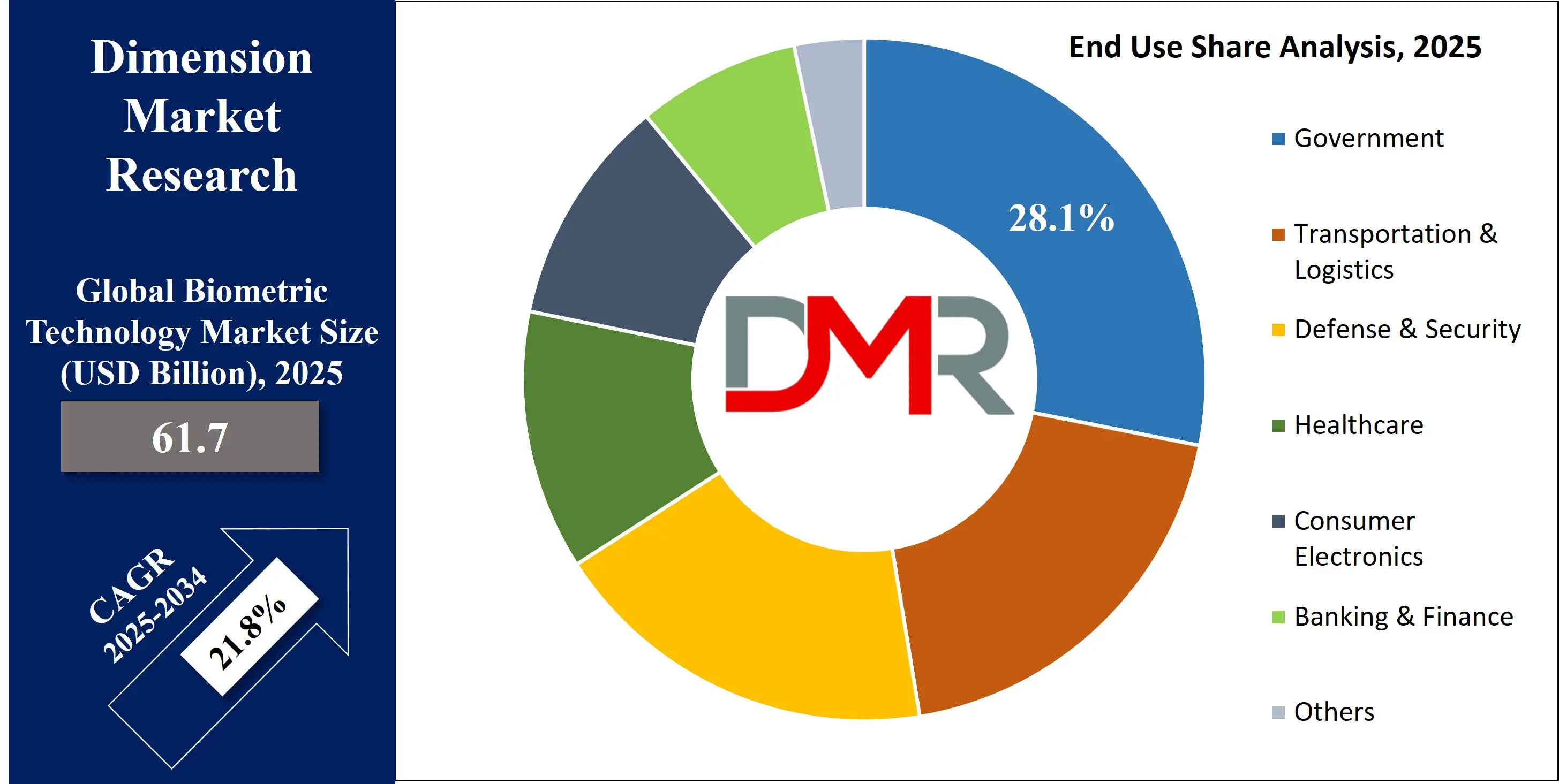 Global Biometric Technology Market End Use Share Analysis