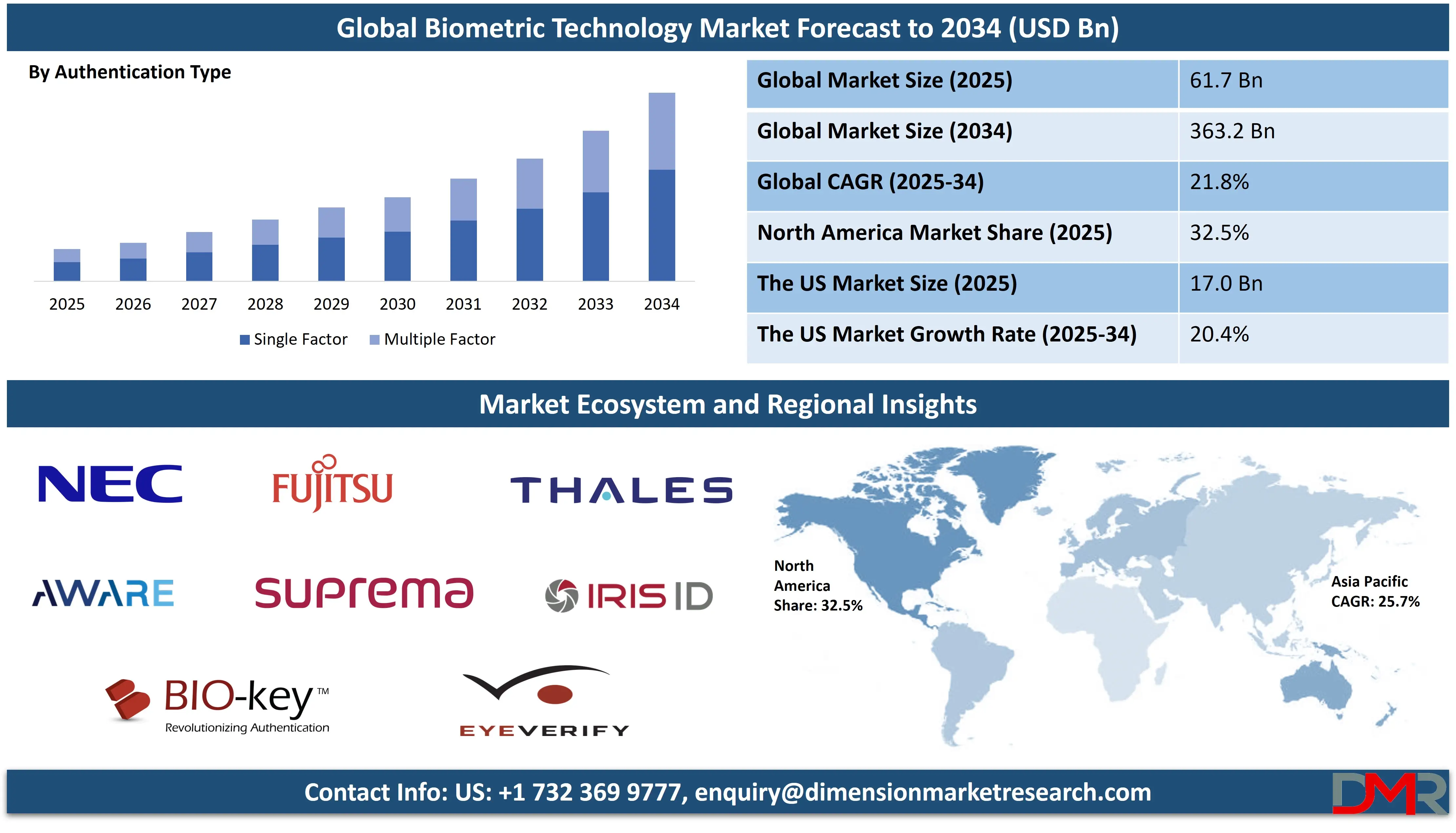 Biometric Technology Market Forecast to 2034
