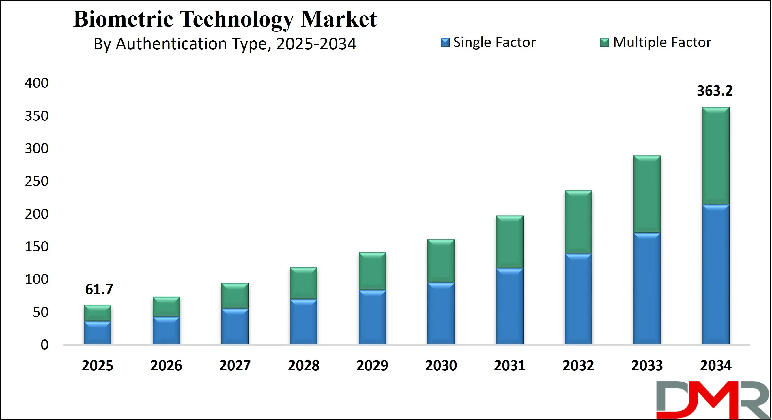 Global Biometric Technology Market Growth Analysis