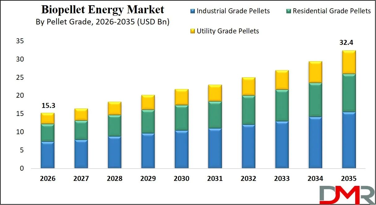 Biopellet Energy Market By Pellet Type Analysis