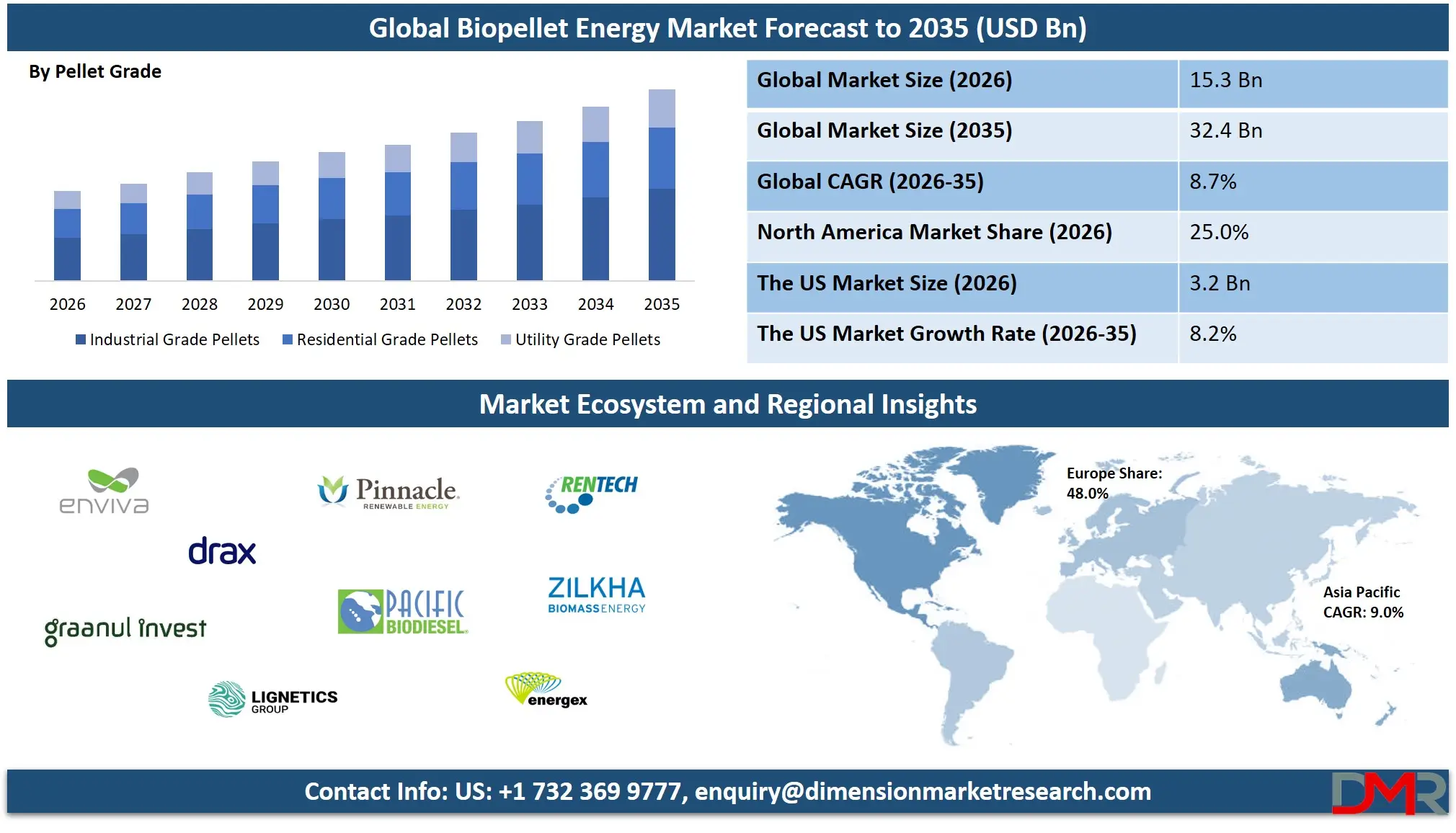 Biopellet Energy Market Forecast to 2035