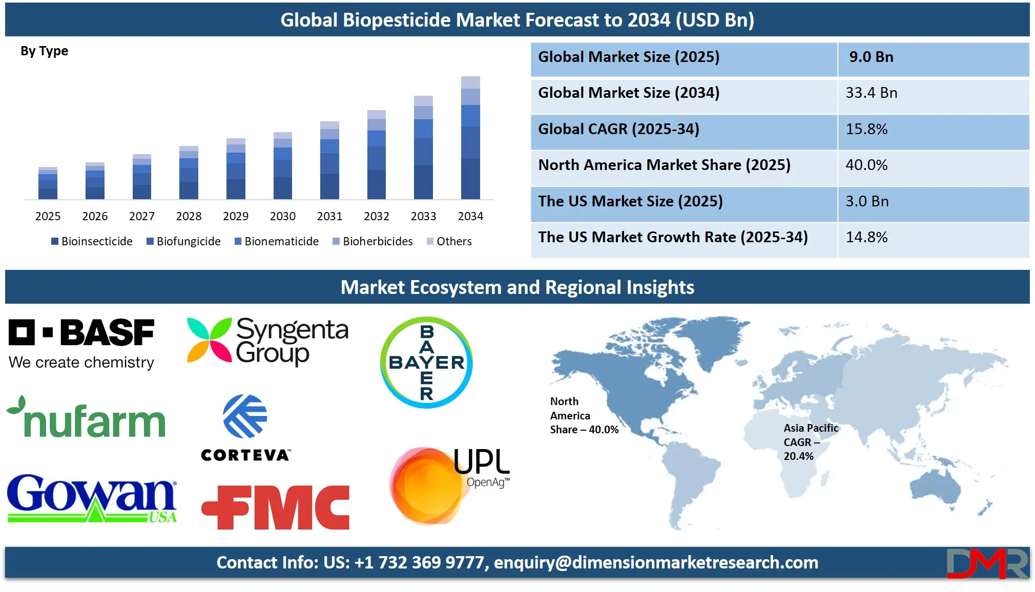 Biopesticides Market Analysis
